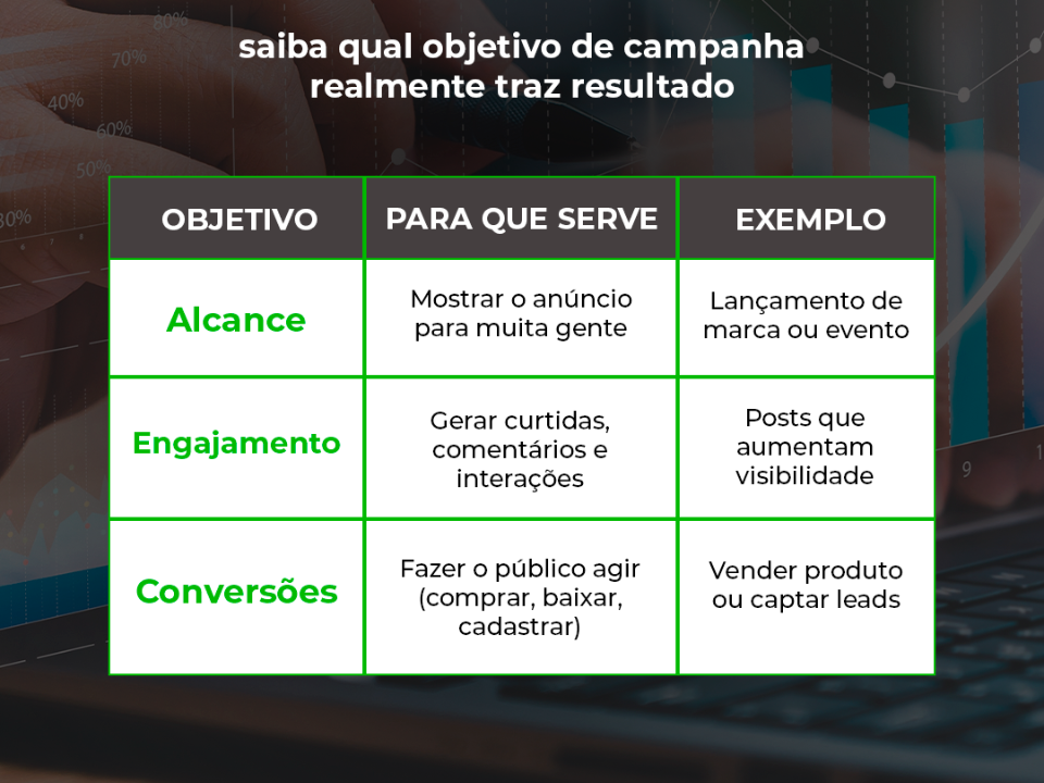 Meta Ads: Qual Objetivo de Campanha Escolher? O Guia Completo para Não Desperdiçar seu Orçamento