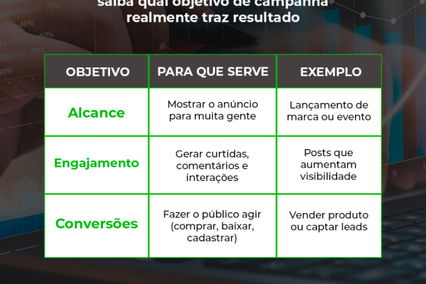 Qual objetivo de campanha usar no Meta Ads? Vendas, Leads, Tráfego? Entenda neste guia completo como cada um funciona e quando usá-los para maximizar seu ROI e parar de jogar dinheiro fora.